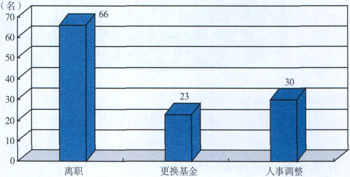 三、基金管理公司基金经理情况